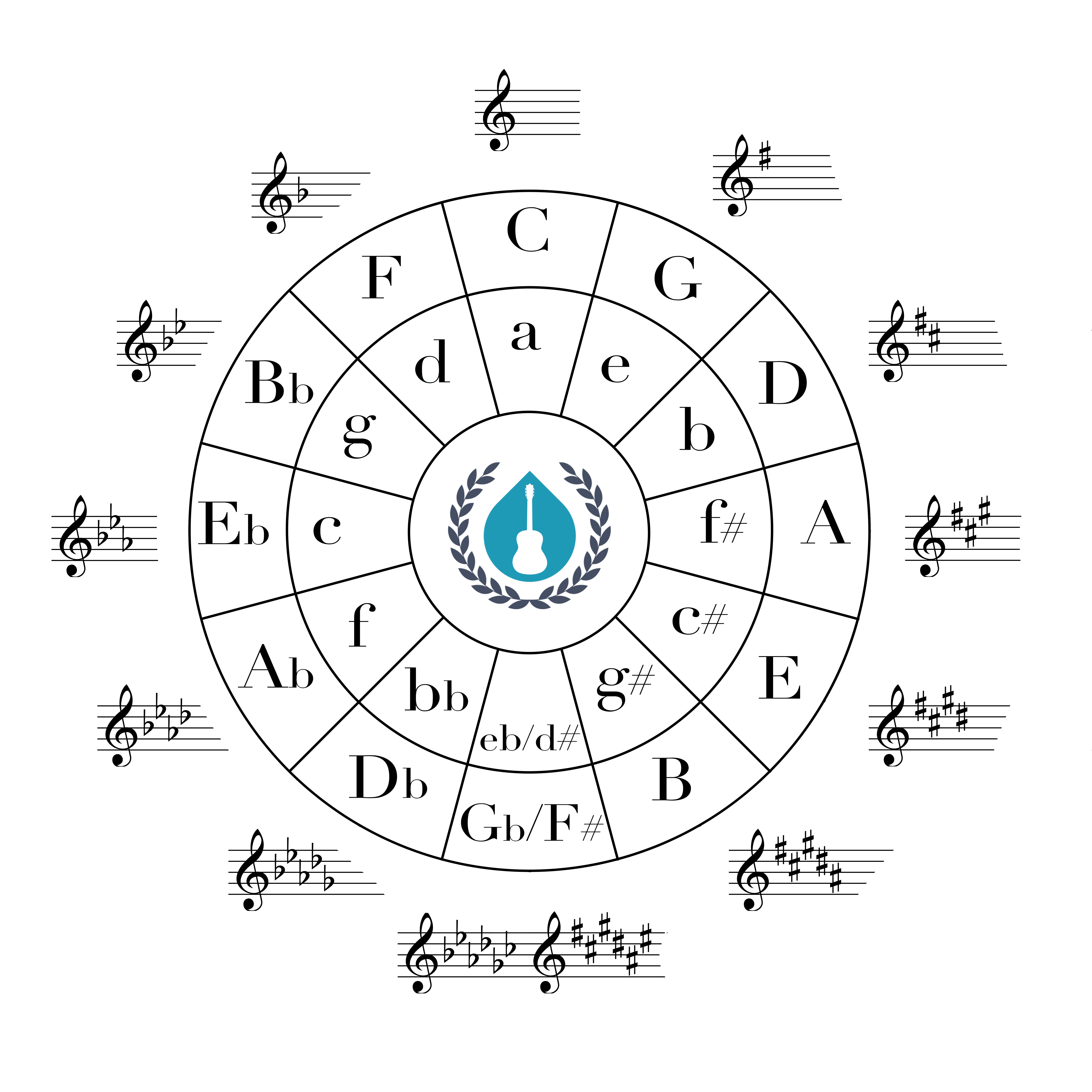 The Circle of Fifths